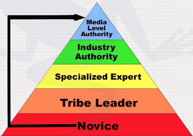 authority-pyramid